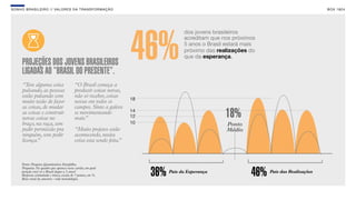 SON H O B R A SILE IRO // VAL ORE S DA TRANSF ORMAÇÃO                                                                                   B O X 1 8 24




                                                                                  dos jovens brasileiros




     PROJEÇÕES DOS JOVENS BRASILEIROS
     LIGADAS AO “BRASIL DO PRESENTE”.
                                                                     46%          acreditam que nos próximos
                                                                                  5 anos o Brasil estará mais
                                                                                  próximo das realizações do
                                                                                  que da esperança.




     “Tem alguma coisa                     “O Brasil começa a
     pulsando, as pessoas                  produzir coisas novas,
     estão pulsando com                    não só receber, coisas
     muito tesão de fazer                  novas em todos os
     as coisas, de mudar                   campos. Sinto a galera
     as coisas e construir
     novas coisas no
                                           se movimentando
                                           mais.”                                                18%
     braço, na raça, sem                                                                          Ponto
     pedir permissão pra                   “Muito projetos estão                                  Médio
     ninguém, sem pedir                    acontecendo, muita
     licença.
            ”                              coisa esta sendo feita.
                                                                 ”



     Fonte: Pesquisa Quantitativa Datafolha.


                                                                      36%                                  46%
     Pergunta: No quadro que aparece neste cartão, em qual
     posição você vê o Brasil daqui a 5 anos?                               País da Esperança                    País das Realizações
     Resposta estimulada e única, escala de 7 pontos, em %.
     Base: total da amostra - vide metodologia.
 