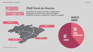 SON H O B R A SILE IRO // A PE SQU I SA                                                                                        B O X 1 8 24




       PESQUISA                           Perfil Geral da Amostra
                                          Para leitura do total da amostra, os dados foram
       QUANTITATIVA                       ponderados de acordo com os pesos das regiões
                                          brasileiras, de forma a representar o universo estudado.
                                                                                                            NATUREZA DO
                                                                                                            MUNICÍPIO
             N/CO 16%


                                                                      NE 30%



                                                                                                               38
                                                                                                               REGIÃO
                                                                                                               METROPOLITANA
                          SUL 13%
                                                             SE 41%                              62
                                                                                                 INTERIOR


Fonte: Pesquisa Quantitativa Datafolha.
 