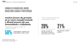 SON H O B R A SILE IRO // VAL ORE S DA TRANSF ORMAÇÃO                                                              B O X 1 8 24




        FORMAS DE ATUAÇÃO DOS JOVENS
        BRASILEIROS LIGADAS À PARTICIPAÇÃO.

        muitos jovens da geração                               “Onde você imagina que pode atuar
                                                               para contribuir com o país?”
        já se veem transformando
        o Brasil através da sua
        honestidade e cidadania.
        “De que forma os jovens da sua idade vão
        transformar o Brasil?”                                 28%                          21%
        56%
                                                               dando exemplo de             fiscalizando o poder
                                   responderam “agindo com                                  público
                                   honestidade no dia-a-dia”   cidadania a pessoas
                                                               que estão ao seu redor



Fonte: Pesquisa Quantitativa Datafolha. 
Resposta estimulada e múltipla, 3 escolhas, em %. 
Base: total da amostra - vide metodologia.
 