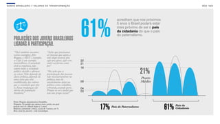 SON H O B R A SILE IRO // VAL ORE S DA TRANSF ORMAÇÃO                                                                              B O X 1 8 24




                                                                                  acreditam que nos próximos




     PROJEÇÕES DOS JOVENS BRASILEIROS
     LIGADAS À PARTICIPAÇÃO.
                                                                        61%       5 anos o Brasil poderá estar
                                                                                  mais próximo de ser o país
                                                                                  da cidadania do que o país
                                                                                  do paternalismo.



     “Você também encontra                  “Acho que precisamos
     vários exemplos: Afro                  ser pessoas que agem, e
     Reggae, o MST é exemplo,               não eleger pessoas pra
     a Cufa é um exemplo                    agir pra gente, agir com
     maravilhoso. A sociedade               outro na forma como
     civil se organiza, não                 for.
                                               ”
     espera mais a sociedade
     política decidir e afirmar
     as coisas. Não depende da
     classe política, depende de
                                            “Eu acho que a
                                            participação das pessoas
                                            não necessariamente na
                                                                                                      21%
     uma coisa que está                     política, mas do                                          Ponto
     estabilizada, dos valores              envolvimento delas na                                     Médio
     que a sociedade quer pra               política como cidadãos,
     si. Essas mudanças são                 cobrando, estando perto.
     mérito da população                    Porque eu sei o poder que
     brasileira.”                           tem um grupo social. ”


     Fonte: Pesquisa Quantitativa Datafolha.
     Pergunta: No quadro que aparece neste cartão, em qual
     posição você vê o Brasil daqui a 5 anos?
     Resposta estimulada e única, escala de 7 pontos, em %.
     Base: total da amostra - vide metodologia.
                                                                         17%   País do Paternalismo
                                                                                                                 61%   País da
                                                                                                                       Cidadania
 