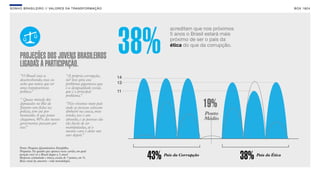 SON H O B R A SILE IRO // VAL ORE S DA TRANSF ORMAÇÃO                                                                               B O X 1 8 24




                                                                                acreditam que nos próximos




     PROJEÇÕES DOS JOVENS BRASILEIROS
     LIGADAS À PARTICIPAÇÃO.
                                                                      38%       5 anos o Brasil estará mais
                                                                                próximo de ser o país da
                                                                                ética do que da corrupção.




     “O Brasil está se                    “A própria corrupção,
     desenvolvendo, mas eu                né? Isso gera esse
     acho que temos que ter               problema gigantesco que
     uma transparência                    é a desigualdade social,
     política.
             ”                            que é o principal
                                          problema. ”
     “ Quase metade dos
     deputados no Rio de
     Janeiro tem ficha na
     policia, tem até por
                                          “Nós vivemos num país
                                          onde as pessoas colocam
                                          dinheiro na cueca, meu
                                                                                                  19%
     homicídio. A que ponto               irmão, isso é um                                        Ponto
     chegamos, 40% dos nossos             absurdo, e as pessoas são                               Médio
     governantes passam por               tão fáceis de ser
     isso.
         ”                                manipuladas, aí o
                                          mesmo cara é eleito um
                                          ano depois. ”


     Fonte: Pesquisa Quantitativa Datafolha.
     Pergunta: No quadro que aparece neste cartão, em qual
     posição você vê o Brasil daqui a 5 anos?
     Resposta estimulada e única, escala de 7 pontos, em %.
     Base: total da amostra - vide metodologia.
                                                                        43%   País da Corrupção
                                                                                                              38%   País da Ética
 
