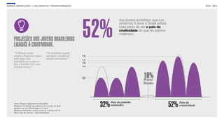 SON H O B R A SILE IRO // VAL ORE S DA TRANSF ORMAÇÃO                                                                                  B O X 1 8 24




                                                                                dos jovens acreditam que nos



                                                                   52%          próximos 5 anos o Brasil estará
                                                                                mais perto de ser o país da
                                                                                criatividade do que do jeitinho
                                                                                malandro.
     PROJEÇÕES DOS JOVENS BRASILEIROS
     LIGADAS À CRIATIVIDADE.
     “O Brasil é muito                    “Os brasileiros sempre
     criativo. Enquanto muita             enxergam exemplos de
     gente pega uma                       soluções inovadoras.
                                                             ”
     garrafinha pet e joga no
     lixo, o brasileiro faz uma
     bicicleta inteira.”


                                                                                                16%
                                                                                                Ponto
                                                                                               Médio




     Fonte: Pesquisa Quantitativa Datafolha.
     Pergunta: No quadro que aparece neste cartão, em qual
     posição você vê o Brasil daqui a 5 anos?
     Resposta estimulada e única, escala de 7 pontos, em %.
                                                                    32%   País do jeitinho
                                                                          malandro                                52%   País da
                                                                                                                        criatividade

     Base: total da amostra - vide metodologia.
 