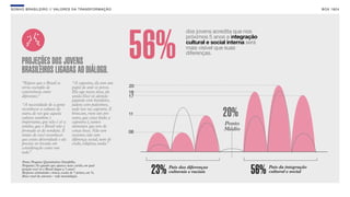 SON H O B R A SILE IRO // VAL ORE S DA TRANSF ORMAÇÃO                                                                                     B O X 1 8 24




                                                                                    dos jovens acredita que nos




     PROJEÇÕES DOS JOVENS
     BRASILEIROS LIGADAS AO DIÁLOGO.
                                                                     56%            próximos 5 anos a integração
                                                                                    cultural e social interna será
                                                                                    mais visível que suas
                                                                                    diferenças.




     “Espero que o Brasil se              “A capoeira, ela tem um
     torne exemplo de                     papel de unir os povos.
     convivência entre                    Ela age nessa área, da
     diferentes.
               ”                          união.Você vê alemão
                                          jogando com brasileiro,
     “A necessidade de a gente            judeus com palestinos,
     reconhecer a cultura do
     outro, de ver que aquela
     cultura também é
                                          tudo isso na capoeira. E
                                          brincam, riem um pro
                                          outro, que coisa linda a
                                                                                                   20%
     importante, que não é só a           capoeira é, tantos                                       Ponto
     minha, que o Brasil não é            elementos que tem de
     formado só do nordeste. É            coisas boas. Não tem                                     Médio
     muito de você reconhecer             racismo, não tem
     que existe diversidade e ela         diferença social, nem de
     precisa ser levada em                credo, religioso, nada.
                                                                ”
     consideração como um
     todo.”

     Fonte: Pesquisa Quantitativa Datafolha.
     Pergunta: No quadro que aparece neste cartão, em qual
     posição você vê o Brasil daqui a 5 anos?
     Resposta estimulada e única, escala de 7 pontos, em %.
     Base: total da amostra - vide metodologia.
                                                                      23%   País das diferenças
                                                                            culturais e raciais                56%   País da integração
                                                                                                                     cultural e social
 