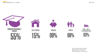 SON H O B R A SILE IRO // O JOV E M                                                                               B O X 1 8 24




         FORMAÇÃO PROFISSIONAL E                                                                 CARRO / MOTO /
                EMPREGO               CASA PRÓPRIA   DINHEIRO   FAMÍLIA                        ELETRODOMÉSTICOS



               55%                    15%            09%        06%                                03%

                                                                     Fonte: Pesquisa Quantitativa Datafolha.
                                                                     Pergunta: Qual é o seu maior sonho?
                                                                     Resposta espontânea e única, em %.
                                                                     Base: total da amostra - vide metodologia.
 