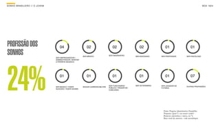 SON H O B R A SILE IRO // O JOV E M                                                                                                                                             B O X 1 8 24




PROFISSÃO DOS                            04                       02                        02                    02                 01                            01
SONHOS                                SER EMPREENDEDOR /
                                                               SER MÉDICO                SER ENGENHEIRO        SER ADVOGADO      SER PROFESSOR                SER PSICÓLOGO
                                      ADMINISTRADOR / MONTAR
                                      O PRÓRPIO NEGÓCIO




24%                                      01

                                      SER MUSICO / FAZER
                                      SUCESSO / FAZER SHOWS
                                                                  01

                                                               SEGUIR CARREIRA MILITAR
                                                                                            01

                                                                                         SER FUNCIONÁRIO
                                                                                         PÚBLICO / PASSAR NO
                                                                                         CONCURSO
                                                                                                                  01

                                                                                                               SER VETERINÁRIO
                                                                                                                                     01

                                                                                                                                 SER JOGADOR DE
                                                                                                                                 FUTEBOL
                                                                                                                                                                   07

                                                                                                                                                              OUTRAS PROFISSÕES




                                                                                                                                   Fonte: Pesquisa Quantitativa Datafolha.
                                                                                                                                   Pergunta: Qual é o seu maior sonho?
                                                                                                                                   Resposta espontânea e única, em %.
                                                                                                                                   Base: total da amostra - vide metodologia.
 