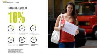 SON H O B R A SILE IRO // O JOV E M                                                   B O X 1 8 24




          TRABALHO / EMPREGO


          16%  07                             03                   02

          EMPREGO MELHOR                 ALCANÇAR OBJETIVOS     CRESCER
                                         PROFISSIONAIS          PROFISSIONALMENTE E
                                                                TER RECONHECIMENTO




               02                             01                    01

                                         CONSEGUIR O PRIMEIRO   ESTABILIDADE NO
          CONSEGUIR UM EMPREGO
                                         EMPREGO                EMPREGO




           Fonte: Pesquisa Quantitativa Datafolha.
           Pergunta: Qual é o seu maior sonho?
           Resposta espontânea e única, em %.
           Base: total da amostra - vide metodologia.
 