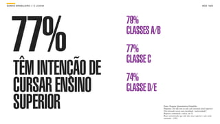 SON H O B R A SILE IRO // O JOV E M                                                              B O X 1 8 24




   77% DE
                                      79%
                                      CLASSES A/B
                                      77%
                                      CLASSE C
   TÊM INTENÇÃO                       74%
     CURSAR ENSINO                    CLASSE D/E
     SUPERIOR                                       Fonte: Pesquisa Quantitativa Datafolha.
                                                    Pergunta: (Se não tem ou não está cursando nível superior)
                                                    Você pretende cursar uma faculdade / universidade?
                                                    Resposta estimulada e única, em %.
                                                    Base: entrevistados que não têm curso superior e não estão
                                                    cursando - 1393.
 