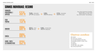 SON H O B R A SILE IRO                                                                                                                B O X 1 8 24




   SONHOS INDIVIDUAIS: RESUMO
    FORMAÇÃO
                         55%
                                                                                                      Fonte: Pesquisa Quantitativa Datafolha.
    PROFISSIONAL E                                                                                        Pergunta: Qual é o seu maior sonho?

    EMPREGO                    24%   PROFISSÃO
                                     DOS SONHOS   + 16%    EMPREGO   + 15%   EDUCAÇÃO/
                                                                             ESTUDO
                                                                                                           Resposta espontânea e única, em %.
                                                                                                     Base: total da amostra - vide metodologia.




    CASA
    PRÓPRIA              15%
    DINHEIRO             09%   05%   FICAR
                                     RICO    + 16%   ESTABILIDADE
                                                     FINANCEIRA




    FAMÍLIA              06%                                                             Outros sonhos
                                                                                         2% VIAJAR;
                                                                                         2% VIVER FELIZ / EM PAZ;
                                                                                         1% TER INDEPENDÊNCIA DOS PAIS;
    CARRO / MOTO /
                         03%
                                                                                         1% MUDANÇA (BAIRRO, CIDADE, PAIS);
                                                                                         1% SAÚDE;
    ELETRODOMÉSTICOS                                                                     1% NENHUM;
                                                                                         1% NÃO SABE / NÃO LEMBRA;
                                                                                         3% OUTRAS RESPOSTAS.
 