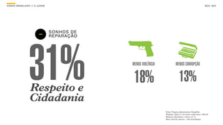 SON H O B R A SILE IRO // O JOV E M                                                                                 B O X 1 8 24




                             -        SON H OS DE
                                      RE PAR AÇ ÃO




                    31%
                    Respeito e
                    Cidadania
                                                     MENOS VIOLÊNCIA


                                                      18%
                                                                                  MENOS CORRUPÇÃO


                                                                                      13%
                                                                       Fonte: Pesquisa Quantitativa Datafolha.
                                                                       Pergunta: Qual é o seu maior sonho para o Brasil?
                                                                       Resposta espontânea e única, em %.
                                                                       Base: total da amostra - vide metodologia.
 