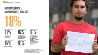 SON H O B R A SILE IRO // O JOV E M                                                               B O X 1 8 24




  MENOS VIOLÊNCIA E
  CRIMINALIDADE / MAIS PAZ


  18%
   12%                          02%                          01%
   ACABAR COM/                  ACABAR COM A                ACABAR COM
   DIMINURI A                   CRIMINALIDADE /             OUTRAS FORMAS
   VIOLÊNCIA                    MARGINALIDADE /             DE VIOLÊNCIA
                                BANDIDAGEM                  (DOMÉSTICA,
                                                            INFANTIL, CONTRA
                                                            MULHERES,



   02%                          01%
                                                            CONTRA IDOSOS,
                                                            RELACIONADA AO
                                                            TRÁFICO DE
                                                            DROGAS)
                                PAZ NO PAÍS
 MAIS SEGURANÇA

                                              Fonte: Pesquisa Quantitativa Datafolha.
                                              Pergunta: Qual é o seu maior sonho para o Brasil?
                                              Resposta espontânea e única, em %.
                                              Base: total da amostra - vide metodologia.
 