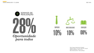 SON H O B R A SILE IRO // O JOV E M                                                                                B O X 1 8 24




                            +         SON H OS DE
                                      RE AL IZAÇ ÃO




                    28%
                     Oportunidade
                      para todos
                                                      EMPREGO


                                                      10% 10%
                                                                MAIS IGUALDADE                      EDUCAÇÃO


                                                                                                  08%

                                                                      Fonte: Pesquisa Quantitativa Datafolha.
                                                                      Pergunta: Qual é o seu maior sonho para o Brasil?
                                                                      Resposta espontânea e única, em %.
                                                                      Base: total da amostra - vide metodologia.
 