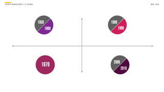 SON H O B R A SILE IRO // O JOV E M                                B O X 1 8 24




                                      1950          1980
                                             1960          1990




                                                     2000
                                        1970
                                                            2010
 