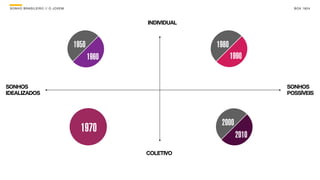 SONHO BRASILEIRO // O JOVEM BOX 1824
1960
1950
1970
2010
2000
1990
1980
INDIVIDUAL
COLETIVO
SONHOS
IDEALIZADOS
SONHOS
POSSÍVEIS
 