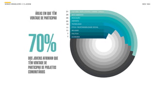 SONHO BRASILEIRO // O JOVEM BOX 1824
CULTURA / ARTE (TEATRO, CINEMA, DANÇA)
MEIO AMBIENTE
ESPORTE
EDUCAÇÃO
TECNOLOGIA
ÉTICA / RESPONSABILIDADE SOCIAL
RELIGIÃO
POLÍTICA
ECONOMIA7
7
11
11
19
25
26
29
31
70%DOS JOVENS AFIRMAM QUE
TÊM VONTADE DE
PARTICIPAR DE PROJETOS
COMUNITÁRIOS
ÁREAS EM QUE TÊM
VONTADE DE PARTICIPAR
SONHO BRASILEIRO // O JOVEM BOX 1824
 