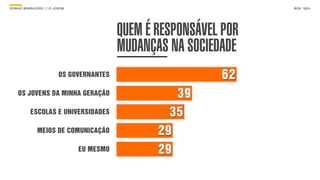 SONHO BRASILEIRO // O JOVEM BOX 1824
QUEM É RESPONSÁVEL POR
MUDANÇAS NA SOCIEDADE
OS GOVERNANTES
OS JOVENS DA MINHA GERAÇÃO
ESCOLAS E UNIVERSIDADES
MEIOS DE COMUNICAÇÃO
EU MESMO 29
29
35
39
62
 
