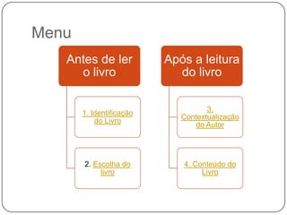 Menu
   Antes de ler           Após a leitura
     o livro                do livro

                                    3.
       1. Identificação
                             Contextualização
           do Livro
                                 do Autor




       2. Escolha do         4. Conteúdo do
            livro                 Livro
 