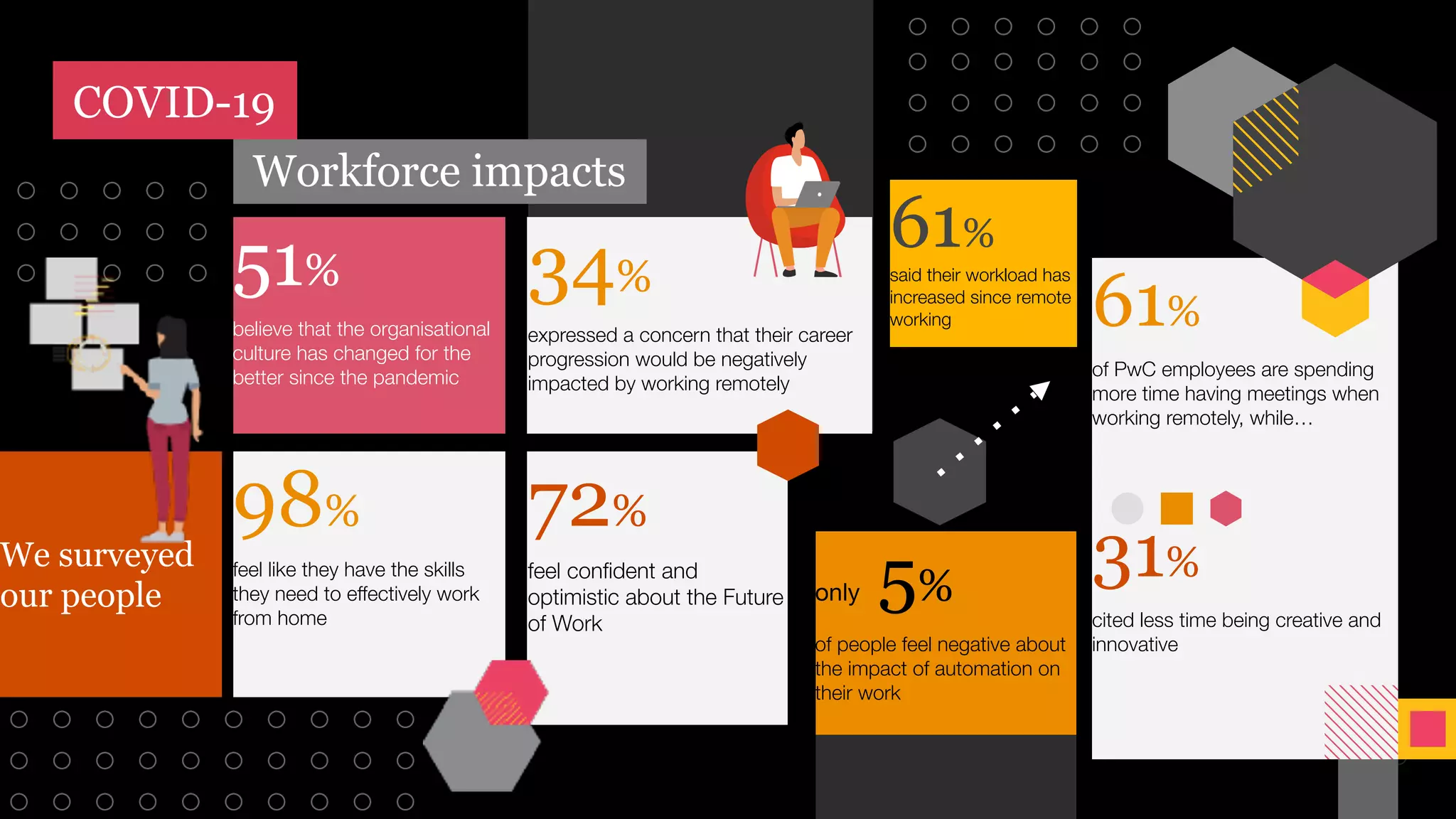 61%
of PwC employees are spending
more time having meetings when
working remotely, while…
31%
cited less time being creative and
innovative
98%
feel like they have the skills
they need to effectively work
from home
34%
expressed a concern that their career
progression would be negatively
impacted by working remotely
only 5%
of people feel negative about
the impact of automation on
their work
61%
said their workload has
increased since remote
working
72%
feel confident and
optimistic about the Future
of Work
We surveyed
our people
51%
believe that the organisational
culture has changed for the
better since the pandemic
COVID-19
Workforce impacts
 