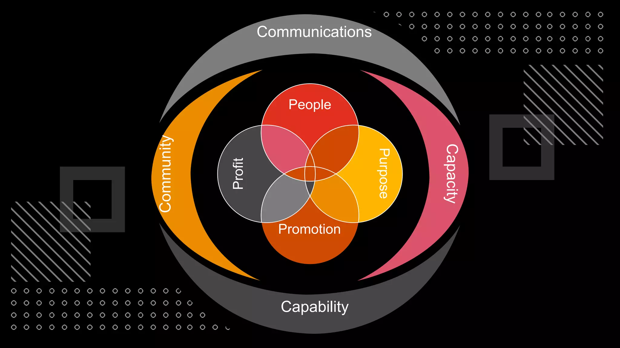 Communications
Capability
Capacity
Community
People
Purpose
Promotion
Profit
 