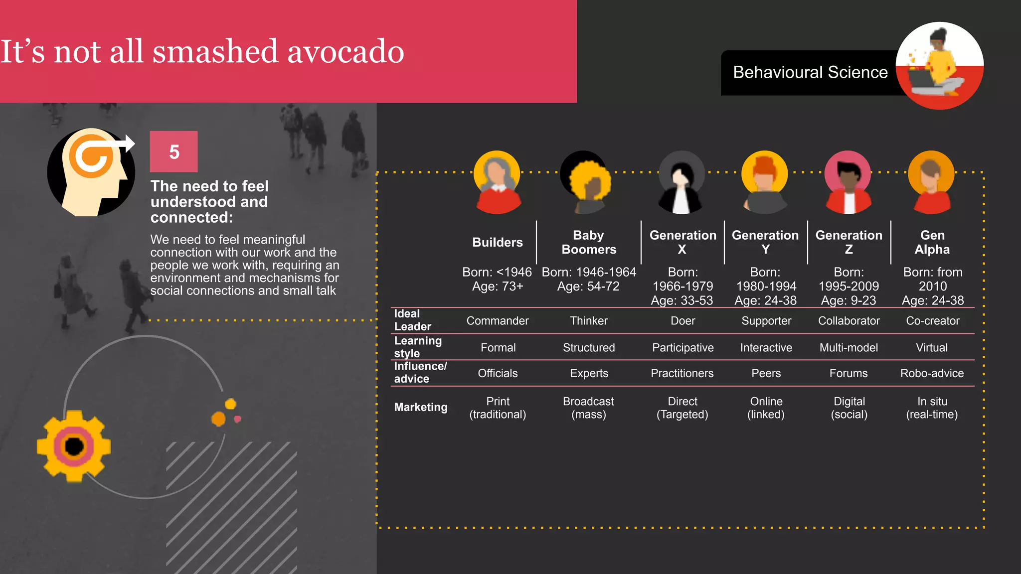 It’s not all smashed avocado Behavioural Science
The need to feel
understood and
connected:
We need to feel meaningful
connection with our work and the
people we work with, requiring an
environment and mechanisms for
social connections and small talk
5
Builders
Baby 
Boomers
Generation 
X
Generation 
Y
Generation 
Z
Gen 
Alpha
Born: <1946
Age: 73+
Born: 1946-1964
Age: 54-72
Born:
1966-1979
Age: 33-53
Born:
1980-1994
Age: 24-38
Born:
1995-2009
Age: 9-23
Born: from
2010
Age: 24-38
Ideal 
Leader
Commander Thinker Doer Supporter Collaborator Co-creator
Learning
style
Formal Structured Participative Interactive Multi-model Virtual
Influence/
advice
Officials Experts Practitioners Peers Forums Robo-advice
Marketing
Print
(traditional)
Broadcast 
(mass)
Direct
(Targeted)
Online 
(linked)
Digital 
(social)
In situ 
(real-time)
 
