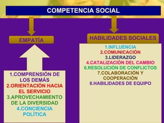 COMPETENCIA SOCIAL



    EMPATÍA              HABILIDADES SOCIALES
                                1.INFLUENCIA
                              2.COMUNICACIÓN
                                 3.LIDERAZGO
                        4.CATALIZACIÓN DEL CAMBIO
                       6.RESOLUCIÓN DE CONFLICTOS
 1.COMPRENSIÓN DE            7.COLABORACIÓN Y
     LOS DEMÁS                  COOPERACIÓN
                          8.HABILIDADES DE EQUIPO
2.ORIENTACIÓN HACIA
     EL SERVICIO
3.APROVECHAMIENTO
  DE LA DIVERSIDAD
    4.CONCIENCIA
       POLÍTICA
 