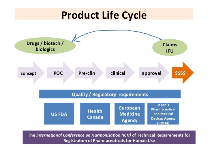 biologics development lifecycle biologics development lifecycle