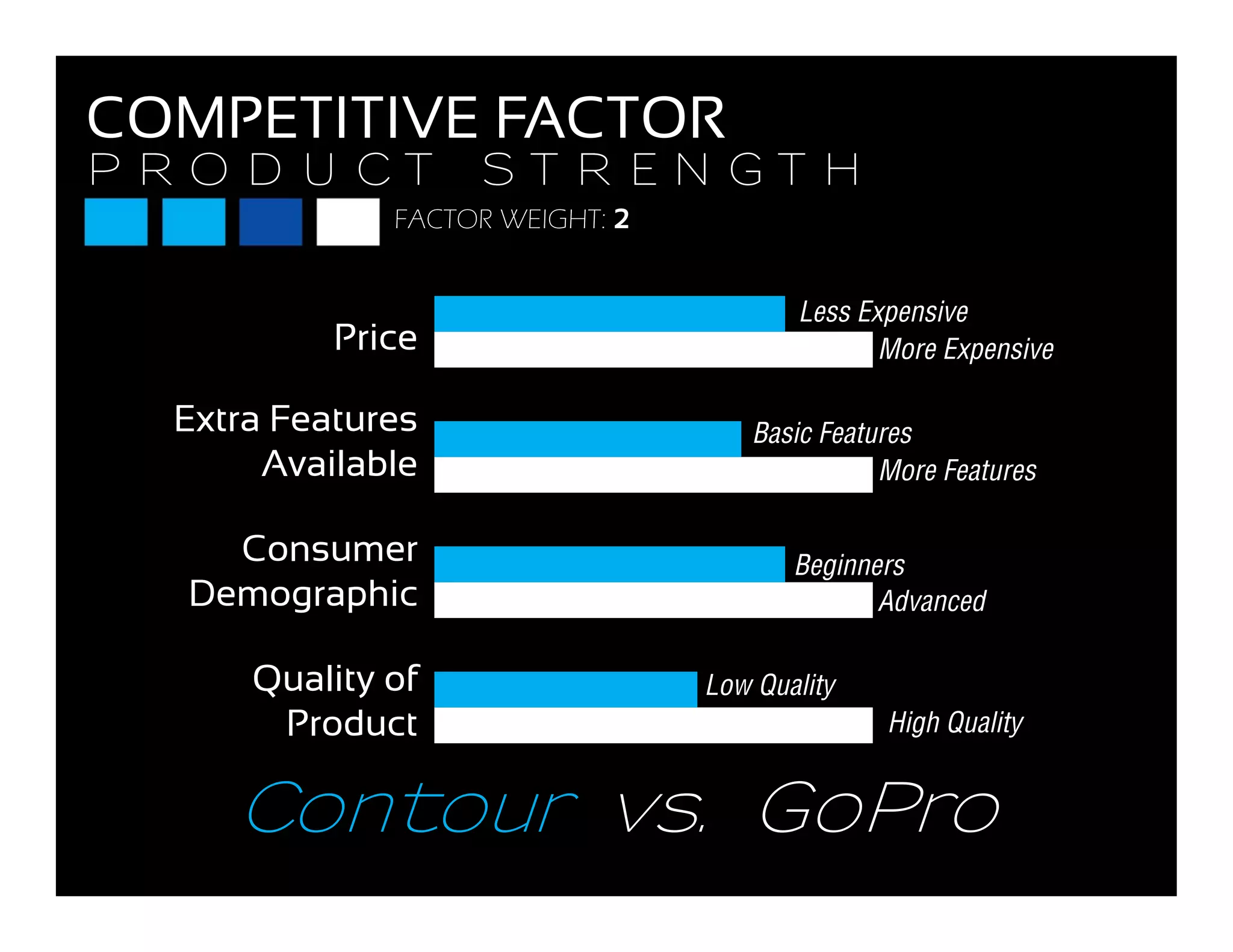 P R O D U C T S T R E N G T H
COMPETITIVE FACTOR
P R O D U C T S T R E N G T H
FACTOR WEIGHT: 2
MORE EXPENSIVE
LESS EXPENSIVE
Less Expensive
More ExpensivePrice
Extra FeaturesLESS EXPENSIVE
MORE FEATURES
BASIC FEATURES
Basic Features
More Features
Extra Features
Available
C
BASIC FEATURES
Beginners
Advanced
Consumer
Demographic
Low Quality
High Quality
Quality of
Product
Contour vs. GoPro
 