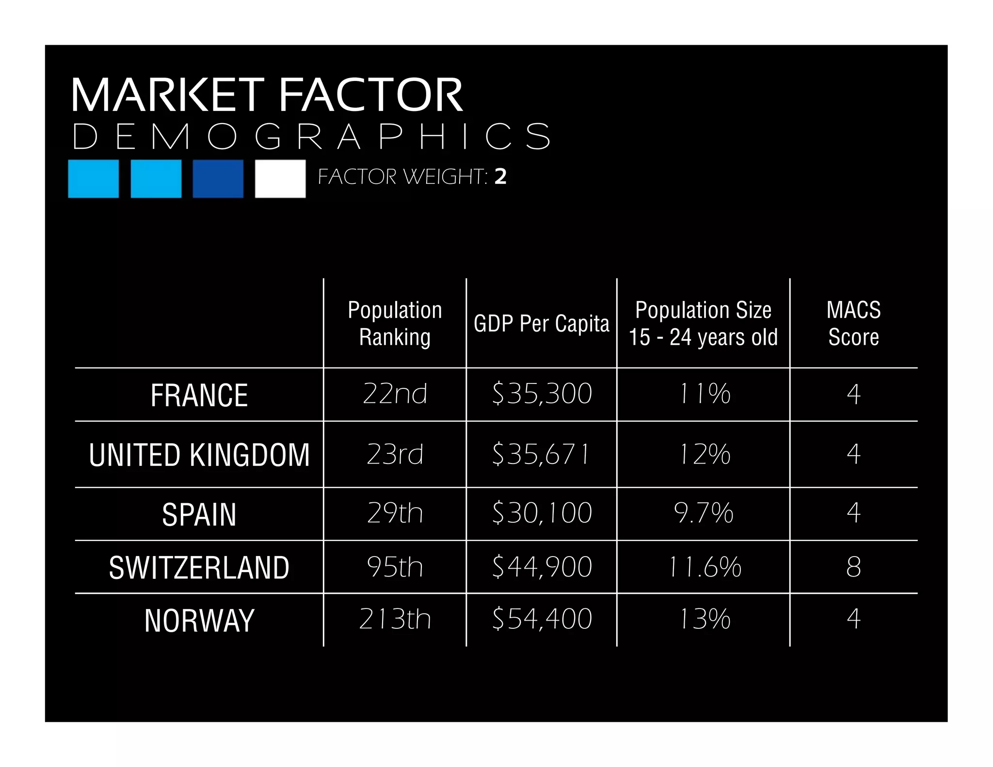 D E M O G R A P H I C S
MARKET FACTOR
D E M O G R A P H I C S
FACTOR WEIGHT: 2
Population
Ranking
GDP Per Capita
Population Size
15 24 years old
MACS
ScoreRanking
p
15 - 24 years old Score
FRANCE 22nd $35,300 11% 4
UNITED KINGDOM 23rd $35,671 12% 4
SPAIN 29th $30,100 9.7% 4
SWITZERLAND 95th $44,900 11.6% 8
NORWAY 213th $54 400 13% 4NORWAY 213th $54,400 13% 4
 