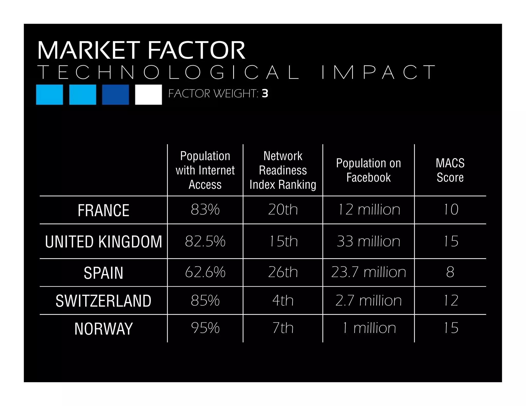 T E C H N O L O G I C A L I M P A C T
MARKET FACTOR
T E C H N O L O G I C A L I M P A C T
FACTOR WEIGHT: 3
Population
with Internet
Network
Readiness
Population on
Facebook
MACS
Score
Access Index Ranking
Facebook Score
FRANCE 83% 20th 12 million 10
UNITED KINGDOM 82.5% 15th 33 million 15
SPAIN 62.6% 26th 23.7 million 8
SWITZERLAND 85% 4th 2.7 million 12
NORWAY 95% 7th 1 million 15NORWAY 95% 7th 1 million 15
 