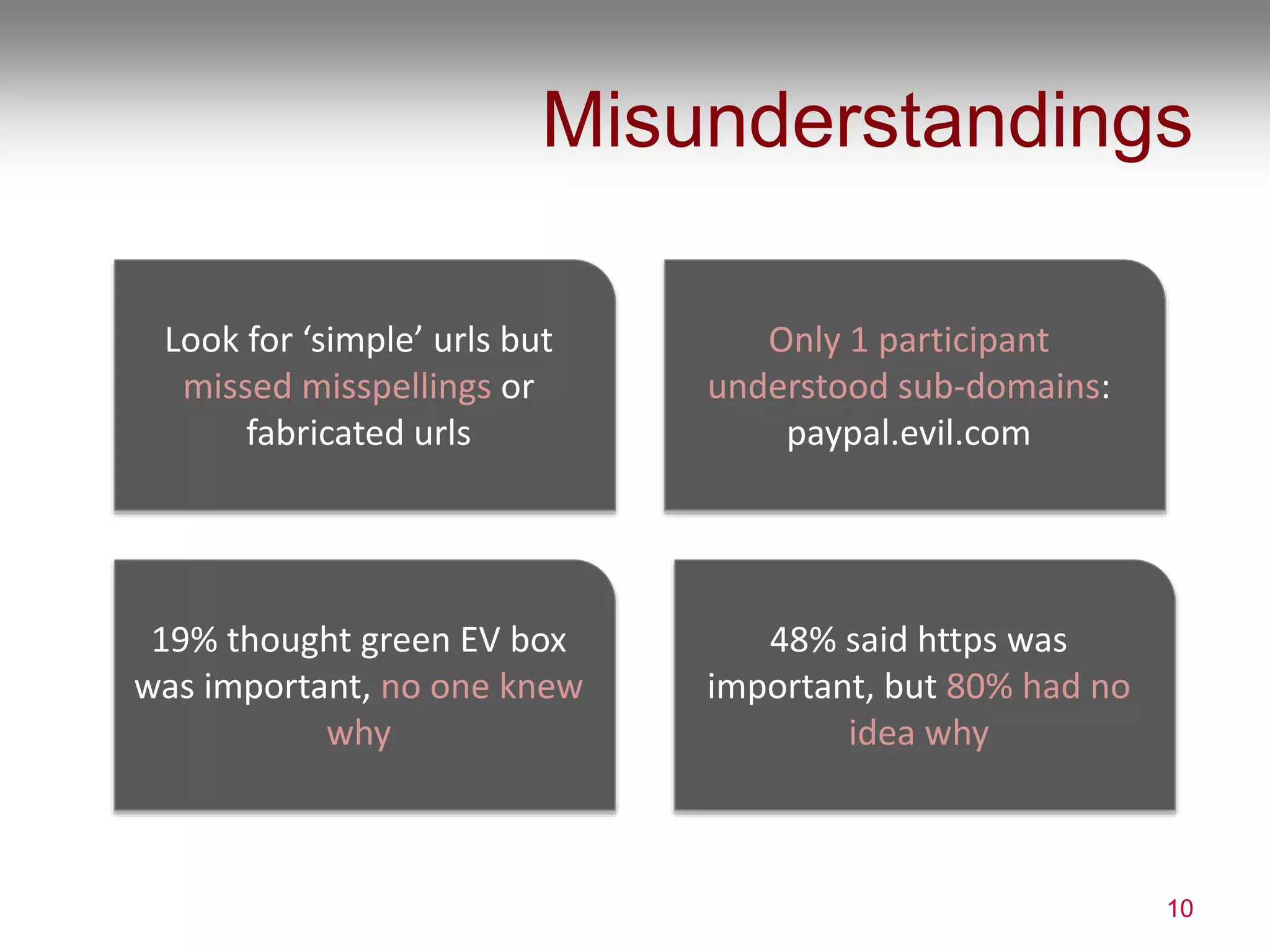 Misunderstandings
10
Look for ‘simple’ urls but
missed misspellings or
fabricated urls
48% said https was
important, but 80% had no
idea why
19% thought green EV box
was important, no one knew
why
Only 1 participant
understood sub-domains:
paypal.evil.com
 