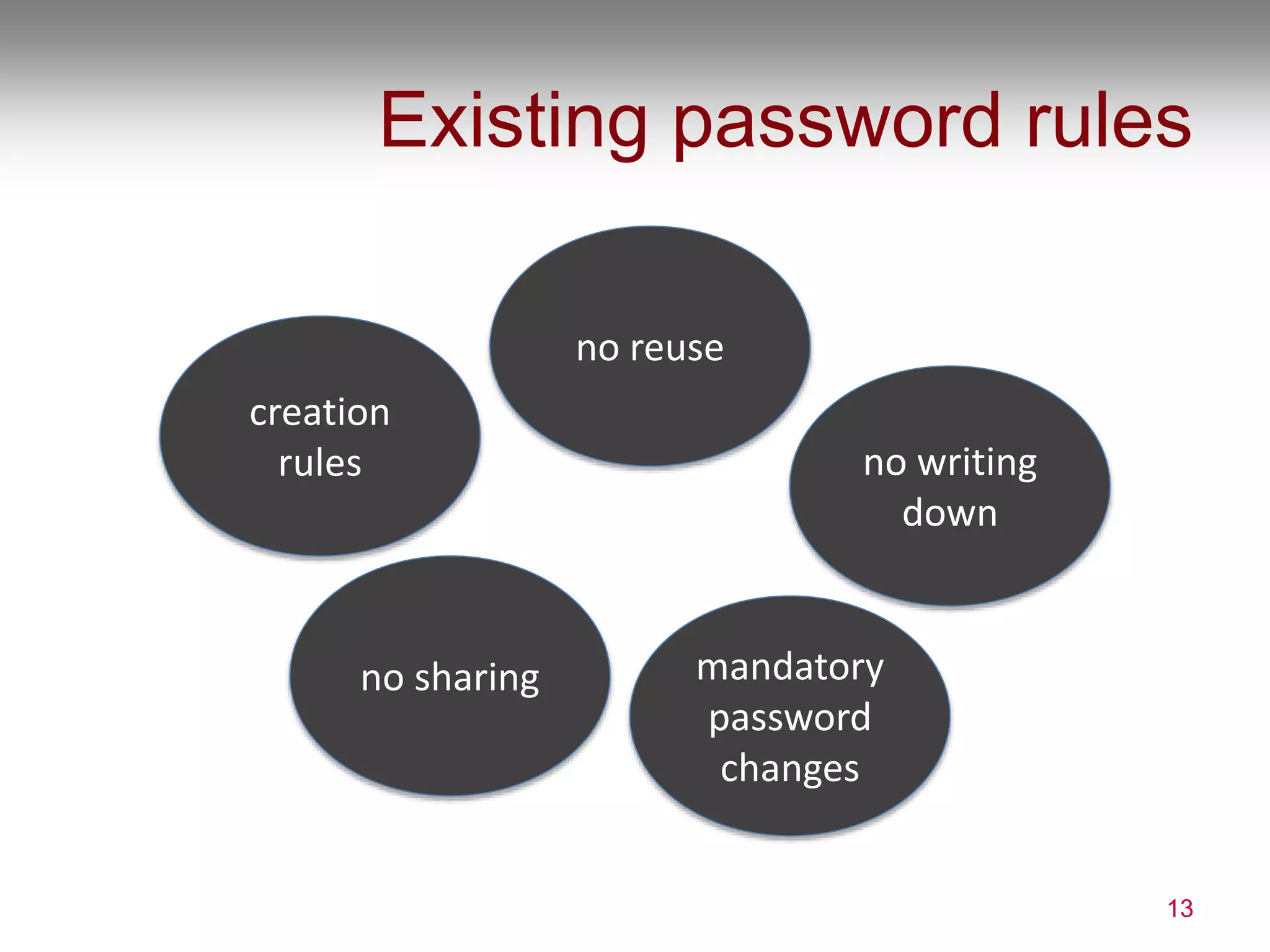 Existing password rules
13
creation
rules
mandatory
password
changes
no sharing
no writing
down
no reuse
 