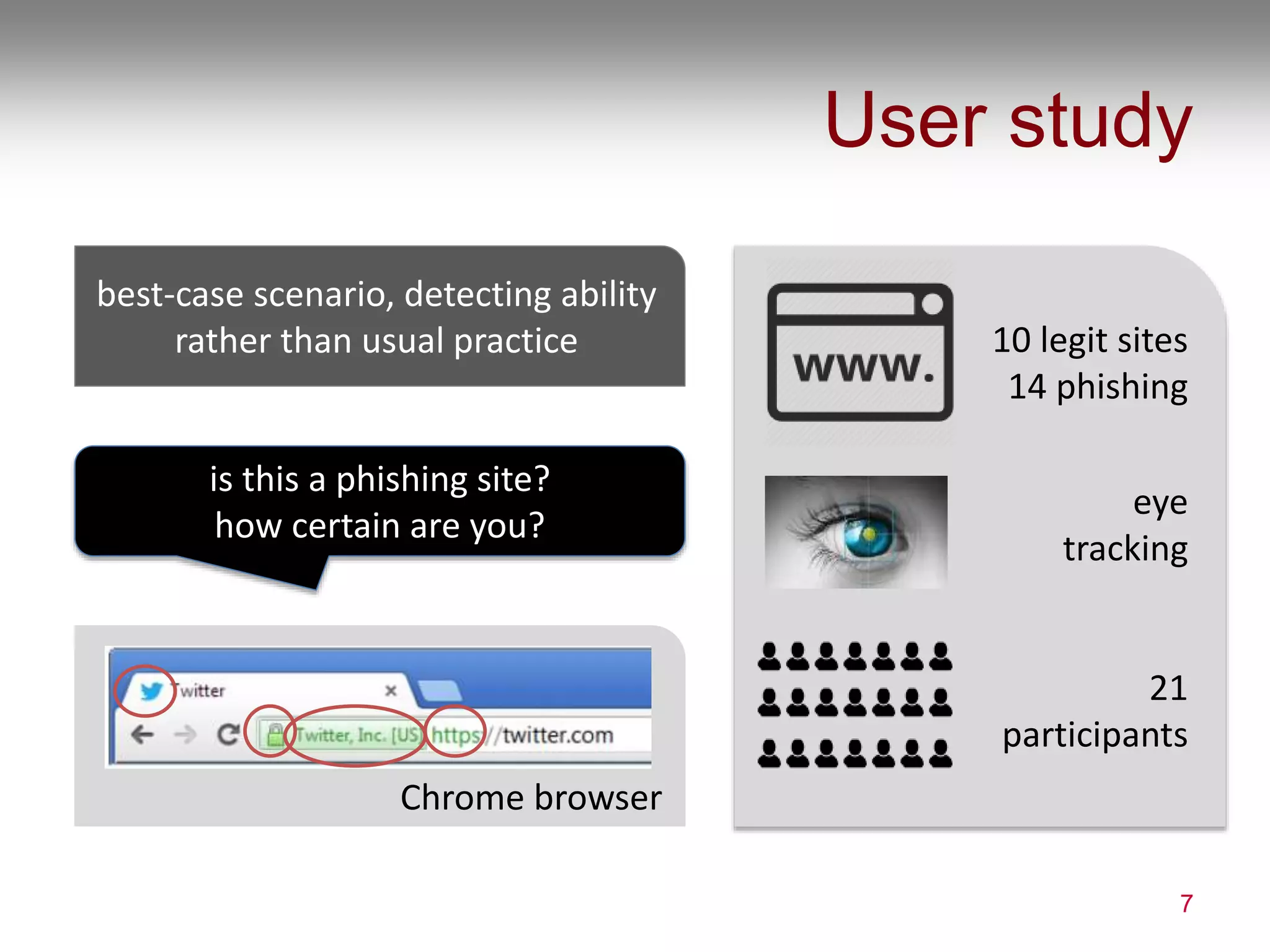 User study
7
best-case scenario, detecting ability
rather than usual practice
is this a phishing site?
how certain are you?
Chrome browser
10 legit sites
14 phishing
eye
tracking
21
participants
 