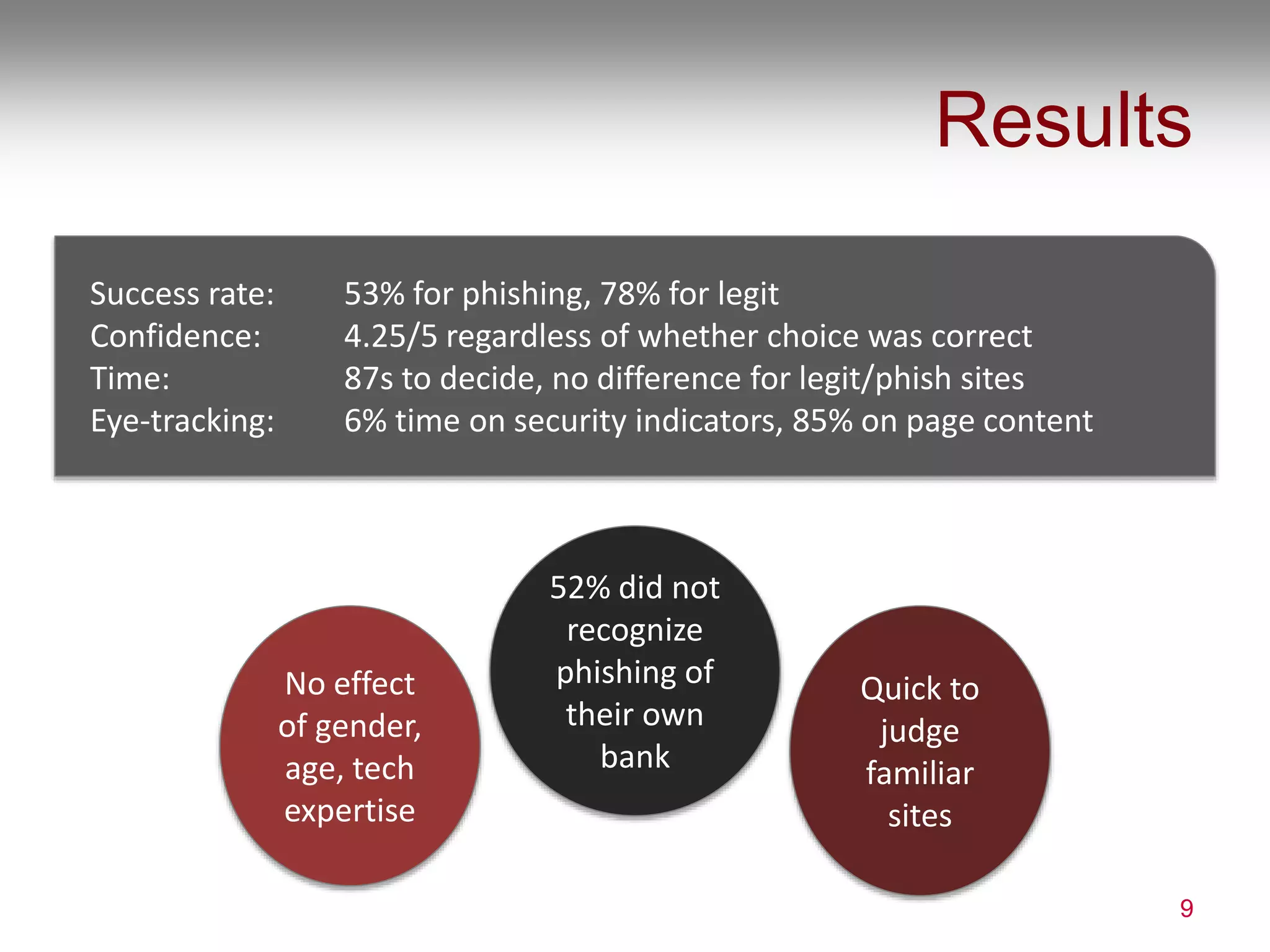 Results
9
Success rate: 53% for phishing, 78% for legit
Confidence: 4.25/5 regardless of whether choice was correct
Time: 87s to decide, no difference for legit/phish sites
Eye-tracking: 6% time on security indicators, 85% on page content
No effect
of gender,
age, tech
expertise
52% did not
recognize
phishing of
their own
bank
Quick to
judge
familiar
sites
 