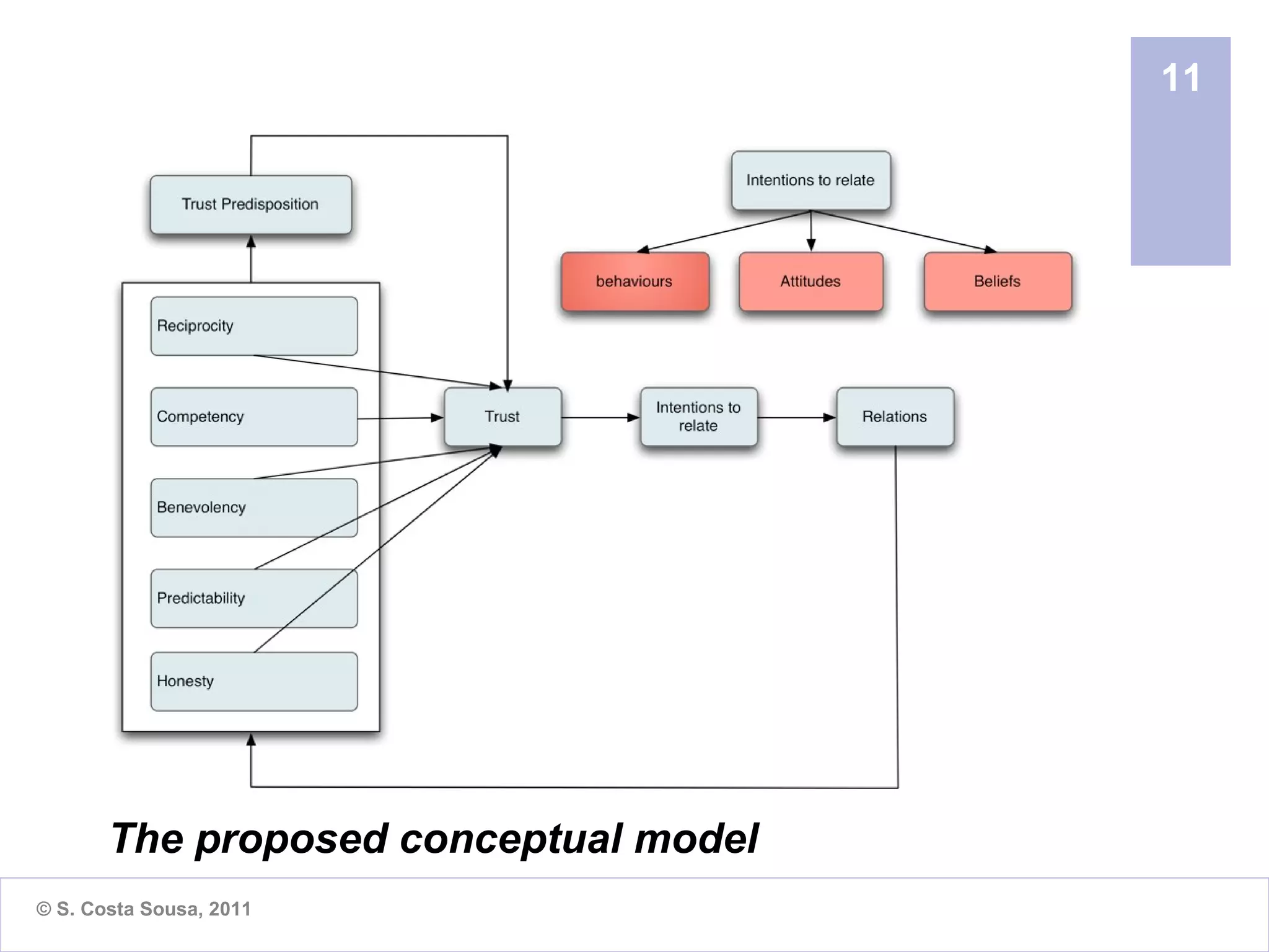 11




       The proposed conceptual model
© S. Costa Sousa, 2011
 