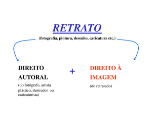 RETRATO
             (fotografia, pintura, desenho, caricatura etc.)




DIREITO                                     DIREITO À
                               +
AUTORAL                                     IMAGEM
(do fotógrafo, artista                      (do retratado)
plástico, ilustrador ou
caricaturista)
 