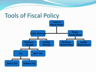 Tools of Fiscal Policy
Tools of
Fiscal Policy
Public Revenue
Public
Expenditure
Revenue
Receipt
Capital
Receipt
Revenue
Expenditure
Capital
Expenditure
Tax Non- Tax
Direct Tax Indirect Tax
 