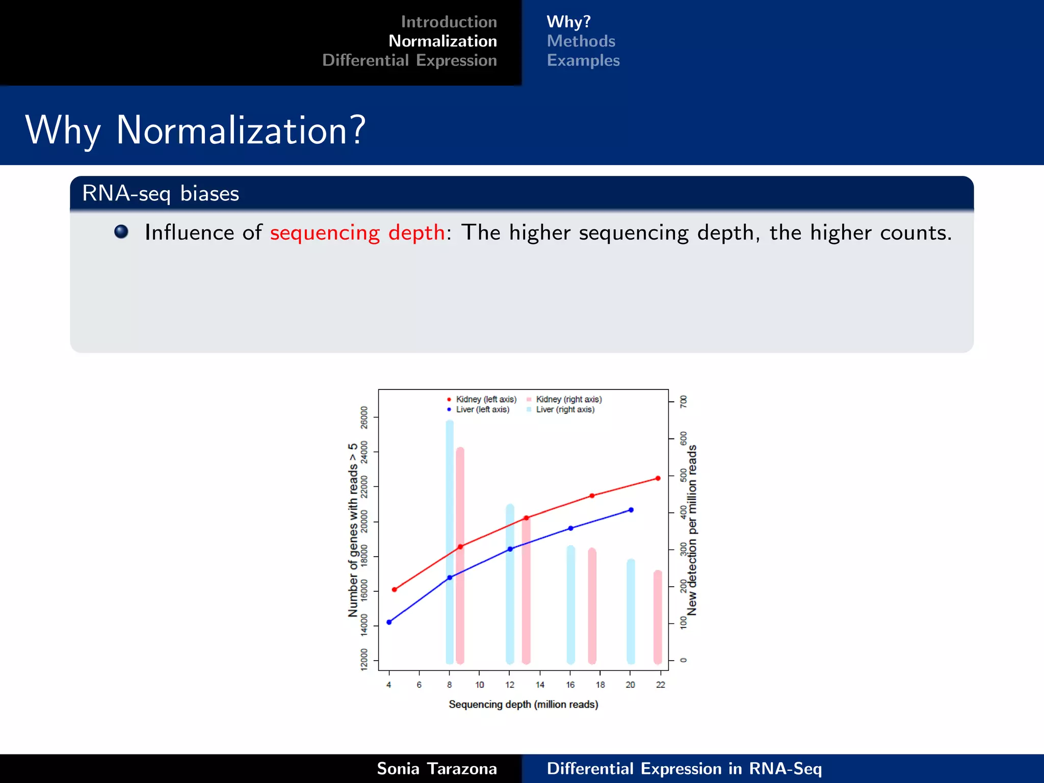 Introduction   Why?
                               Normalization    Methods
                       Diﬀerential Expression   Examples



Why Normalization?
  RNA-seq biases
       Inﬂuence of sequencing depth: The higher sequencing depth, the higher counts.




                             Sonia Tarazona     Diﬀerential Expression in RNA-Seq
 
