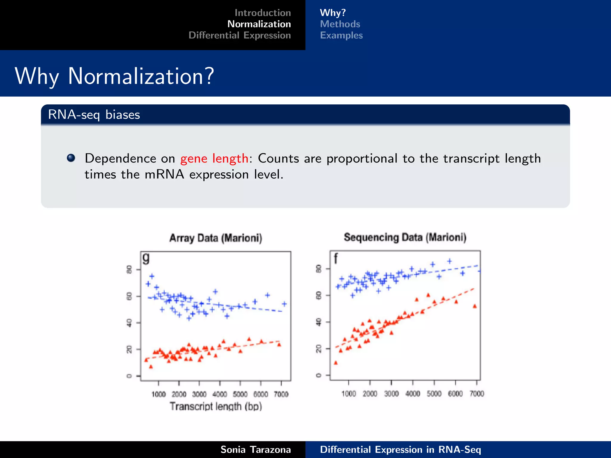 Introduction   Why?
                                Normalization    Methods
                        Diﬀerential Expression   Examples



Why Normalization?
  RNA-seq biases


       Dependence on gene length: Counts are proportional to the transcript length
       times the mRNA expression level.




                              Sonia Tarazona     Diﬀerential Expression in RNA-Seq
 