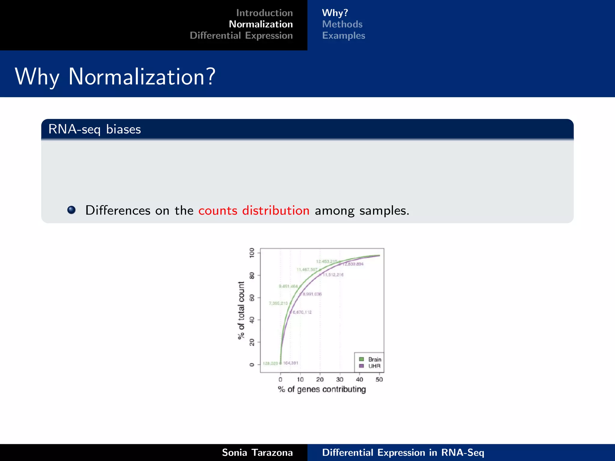 Introduction   Why?
                               Normalization    Methods
                       Diﬀerential Expression   Examples



Why Normalization?

  RNA-seq biases




       Diﬀerences on the counts distribution among samples.




                             Sonia Tarazona     Diﬀerential Expression in RNA-Seq
 