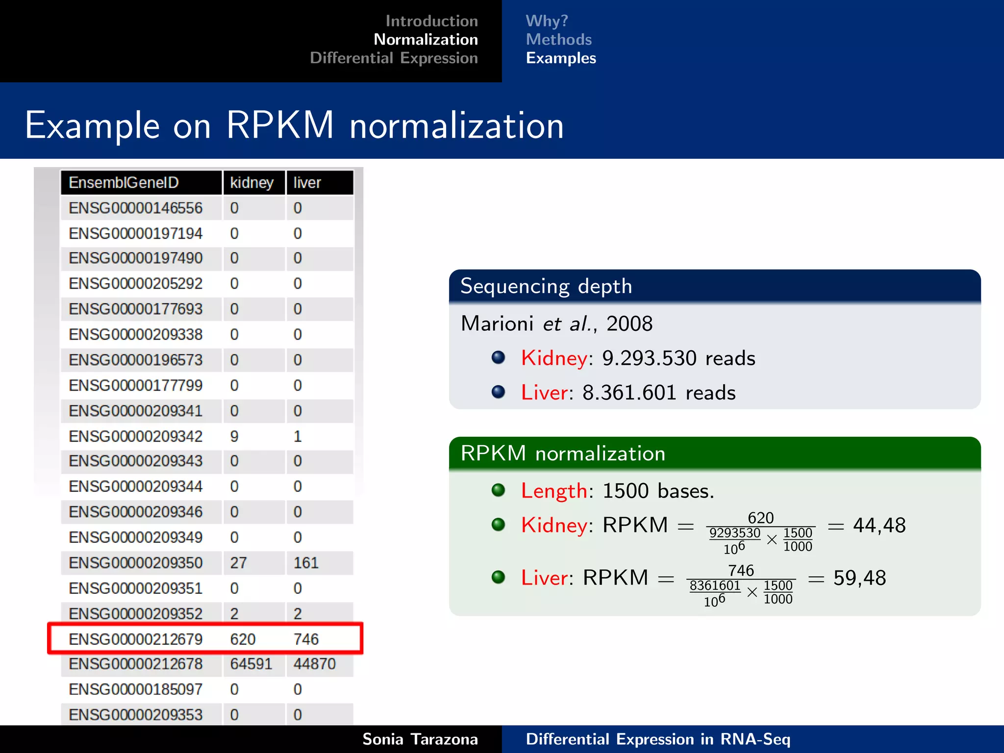Introduction   Why?
                       Normalization    Methods
               Diﬀerential Expression   Examples



Example on RPKM normalization


                                  Sequencing depth
                                  Marioni et al., 2008
                                        Kidney: 9.293.530 reads
                                        Liver: 8.361.601 reads

                                  RPKM normalization
                                        Length: 1500 bases.
                                                                   620
                                        Kidney: RPKM =        9293530 × 1500   = 44,48
                                                                106     1000
                                                                 746
                                        Liver: RPKM =       8361601 × 1500   = 59,48
                                                              106     1000




                     Sonia Tarazona     Diﬀerential Expression in RNA-Seq
 