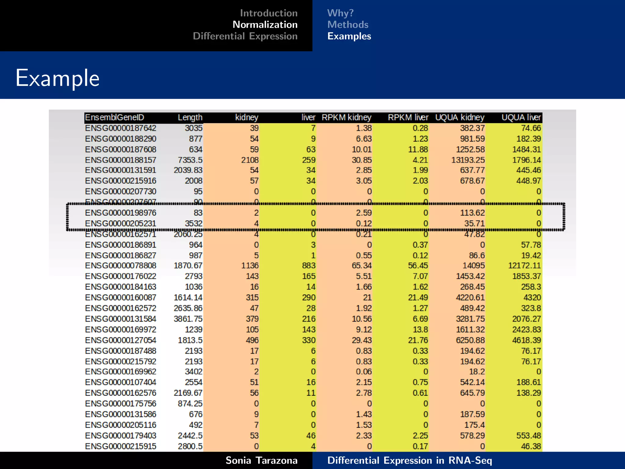 Introduction   Why?
                  Normalization    Methods
          Diﬀerential Expression   Examples



Example




                Sonia Tarazona     Diﬀerential Expression in RNA-Seq
 