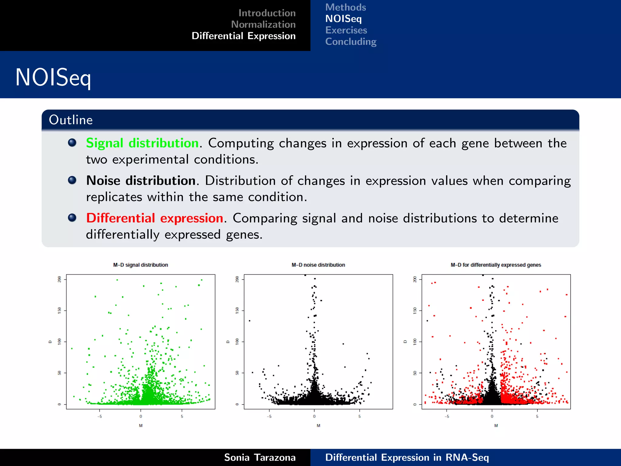 Methods
                                  Introduction
                                                 NOISeq
                                Normalization
                                                 Exercises
                        Diﬀerential Expression
                                                 Concluding


NOISeq
  Outline
       Signal distribution. Computing changes in expression of each gene between the
       two experimental conditions.
       Noise distribution. Distribution of changes in expression values when comparing
       replicates within the same condition.
       Diﬀerential expression. Comparing signal and noise distributions to determine
       diﬀerentially expressed genes.




                              Sonia Tarazona     Diﬀerential Expression in RNA-Seq
 