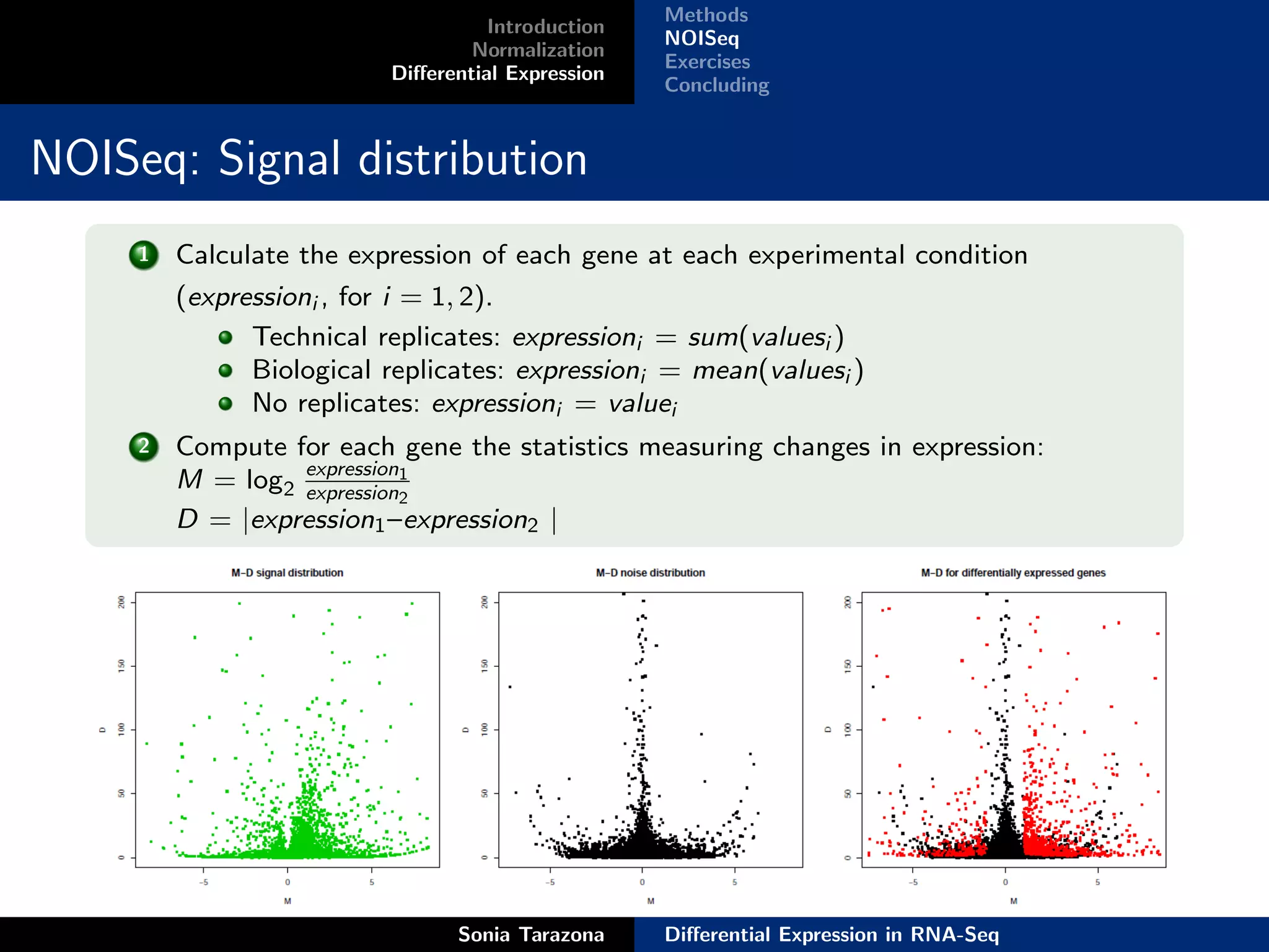 Methods
                                    Introduction
                                                   NOISeq
                                  Normalization
                                                   Exercises
                          Diﬀerential Expression
                                                   Concluding


NOISeq: Signal distribution
     1   Calculate the expression of each gene at each experimental condition
         (expressioni , for i = 1, 2).
               Technical replicates: expressioni = sum(valuesi )
               Biological replicates: expressioni = mean(valuesi )
               No replicates: expressioni = valuei
     2   Compute for each gene the statistics measuring changes in expression:
                  expression
         M = log2 expression1
                             2
         D = |expression1 –expression2 |




                                Sonia Tarazona     Diﬀerential Expression in RNA-Seq
 