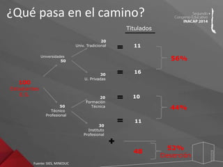 100 
Estudiantes 
E.S. 
Universidades 
50 
50 
Técnico 
Profesional 
20 
Univ. Tradicional 
30 
U. Privadas 
20 
Formación 
Técnica 
30 
Instituto 
Profesional 
11 
16 
10 
11 
48 
56% 
44% 
52% 
Deserción 
¿Qué pasa en el camino? 
Fuente: SIES, MINEDUC 
Titulados 
 