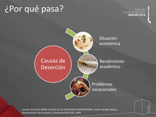 ¿Por qué pasa? 
Causas de 
Deserción 
Situación 
económica 
Rendimiento 
académico 
Problemas 
vocacionales 
Fuente: ESTUDIO SOBRE CAUSAS DE LA DESERCION UNIVERSITARIA, Centro de Microdatos, 
Departamento de Economía, Universidad de Chile, 2008 
 