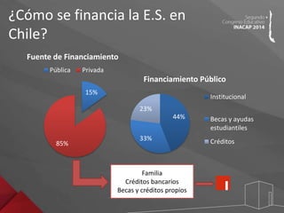 ¿Cómo se financia la E.S. en 
Chile? 
Fuente de Financiamiento 
Pública Privada 
15% 
85% 
Financiamiento Público 
44% 
23% 
33% 
Institucional 
Becas y ayudas 
estudiantiles 
Créditos 
Familia 
Créditos bancarios 
Becas y créditos propios 
 