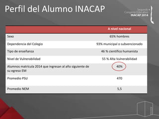 Perfil del Alumno INACAP 
A nivel nacional 
Sexo 65% hombres 
Dependencia del Colegio 93% municipal o subvencionado 
Tipo de enseñanza 46 % científico humanista 
Nivel de Vulnerabilidad 55 % Alta Vulnerabilidad 
Alumnos matrícula 2014 que ingresan al año siguiente de 
su egreso EM 
40% 
Promedio PSU 470 
Promedio NEM 5,5 
 