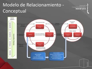Modelo de Relacionamiento - 
Conceptual 
 