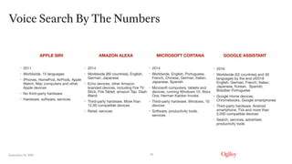 September 16, 2019
Voice Search By The Numbers
23
GOOGLE ASSISTANT
• 2016

• Worldwide (52 countries) and 30
languages by the end of2018
English, German, French, Italian,
Japanese, Korean, Spanish,
Brazilian Portuguese

• Google Home devices,
Chromebooks, Google smartphones

• Third-party hardware. Android
smartphone, TVs and more than
5,000 compatible devices

• Search, services, advertiser,
productivity tools
APPLE SIRI
• 2011

• Worldwide, 15 languages

• iPhones, HomePod, AirPods, Apple
Watch, Mac computers and other
Apple devices

• No third-party hardware

• Hardware, software, services
MICROSOFT CORTANA
• 2014

• Worldwide. English, Portuguese,
French, Chinese, German, Italian,
Japanese, Spanish

• Microsoft computers, tablets and
devices, running Windows 10, Xbox
One, Herman Kardon Invoke

• Third-party hardware. Windows, 10
devices

• Software, productivity tools,
services
AMAZON ALEXA
• 2014

• Worldwide (89 countries), English,
German, Japanese

• Echo devices, other Amazon
branded devices, including Fire TV
Stick, Fire Tablet, amazon Tap. Dash
Wand

• Third-party hardware. More than
12,00 compatible devices

• Retail, services

 