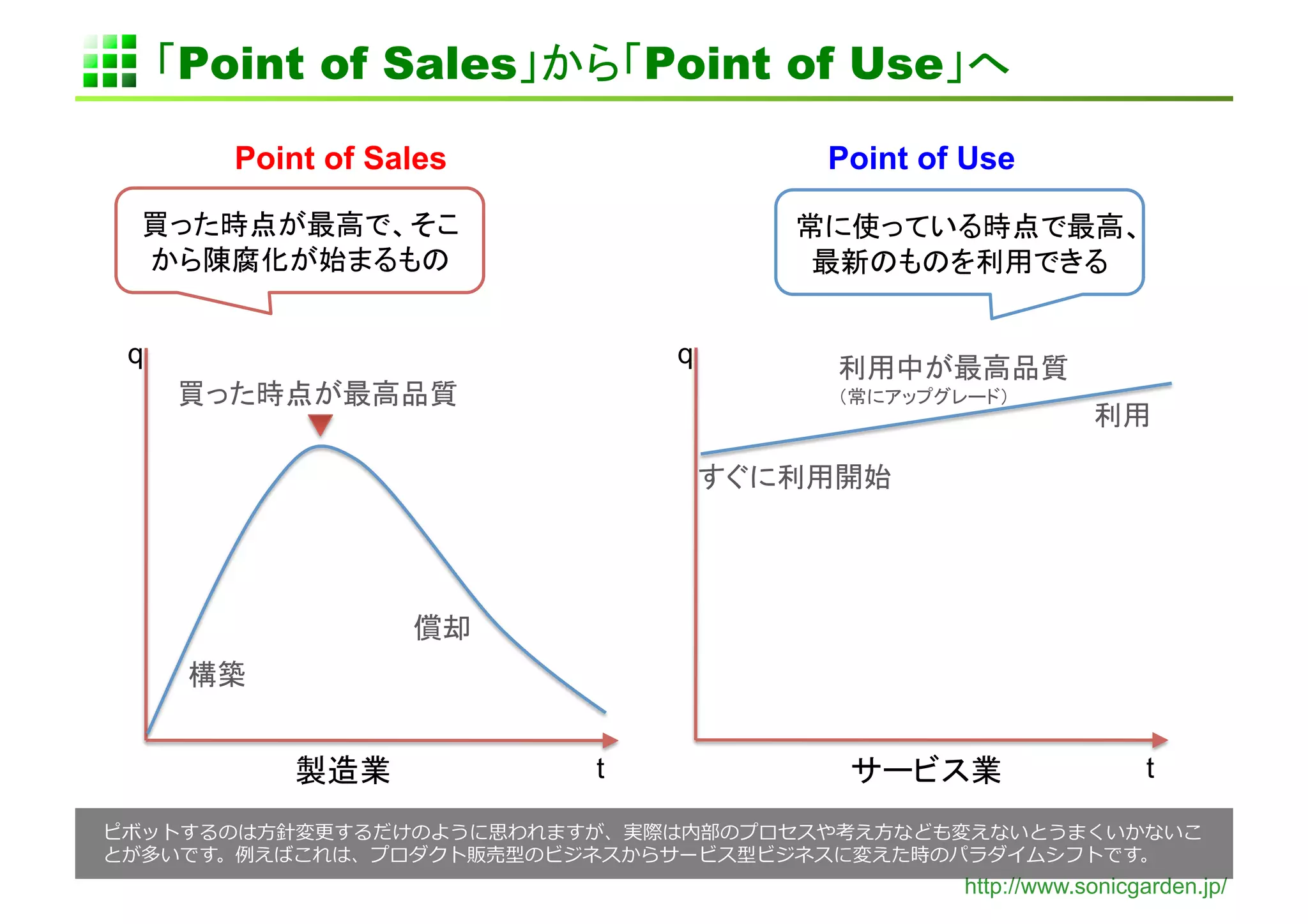 Point of Sales                   Point of Use        	

        Point of Sales	
                      Point of Use	


                       	
                                            	


q	
                                     q	
                        	
                                 	
                                                                          	

                                                  	




                            	
        	


                  	
             t	
                      	
              t	

         ⽅方                                      ⽅方
                                                                           	
  
                                                       http://www.sonicgarden.jp/
 