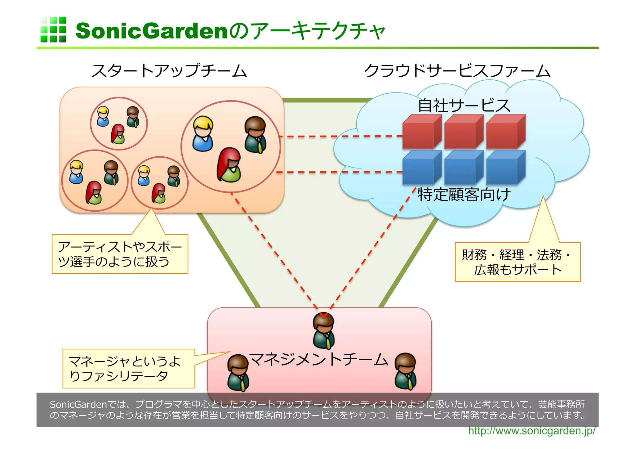 SonicGarden               	
                   	
                                      	
  

                                      ⾃自           	
  




                                                   	
  



⼿手     	
  
                                                                  	
  




                          	
  
      	
  

              ⼼心
                                 ⾃自                                      	
  
                                           http://www.sonicgarden.jp/
 